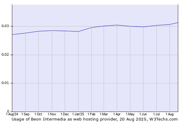 Historical trends in the usage of Beon Intermedia