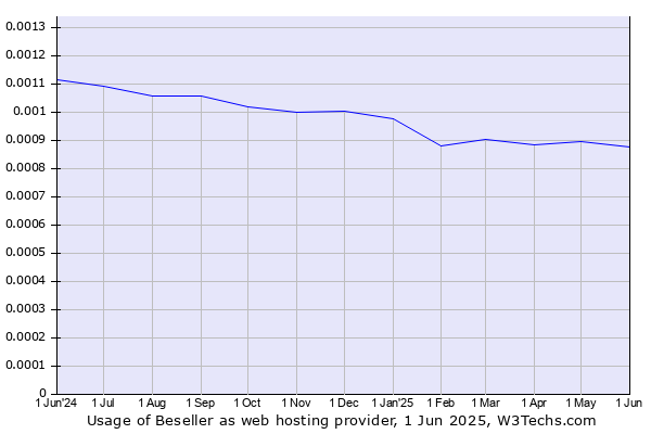 Historical trends in the usage of Beseller