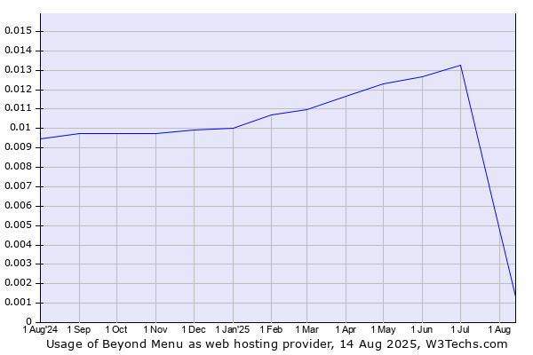 Historical trends in the usage of Beyond Menu