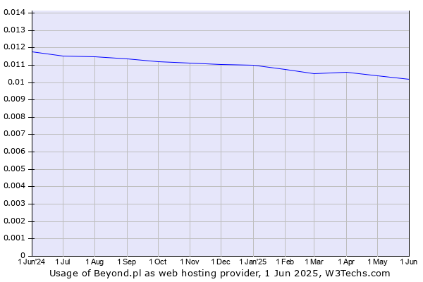 Historical trends in the usage of Beyond.pl