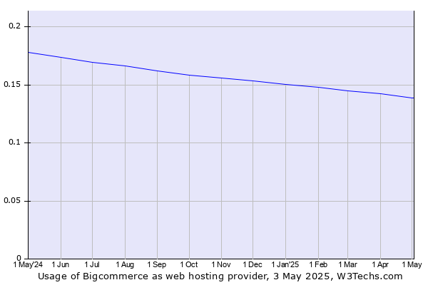 Historical trends in the usage of Bigcommerce