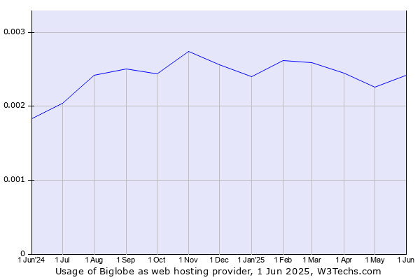 Historical trends in the usage of Biglobe