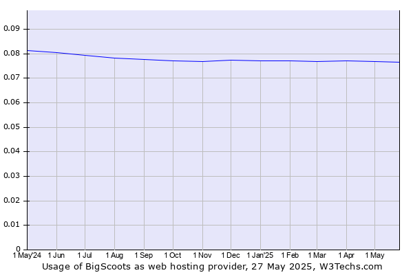 Historical trends in the usage of BigScoots