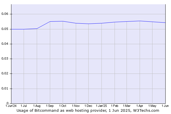 Historical trends in the usage of Bitcommand