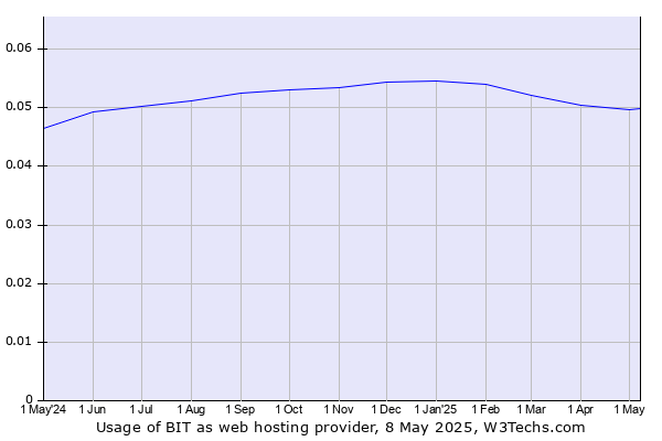 Historical trends in the usage of BIT