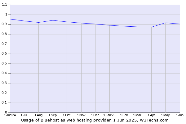 Historical trends in the usage of Bluehost