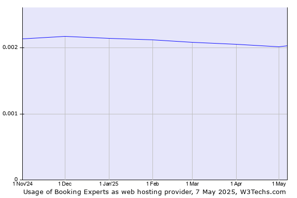 Historical trends in the usage of Booking Experts