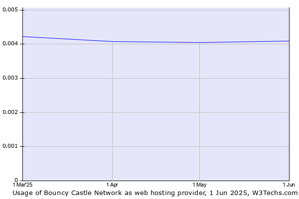 Historical trends in the usage of Bouncy Castle Network