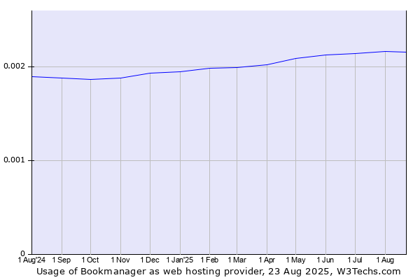 Historical trends in the usage of Bookmanager
