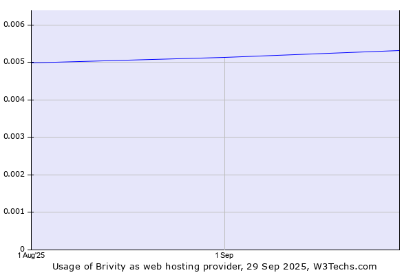 Historical trends in the usage of Brivity