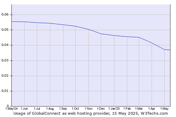 Historical trends in the usage of GlobalConnect