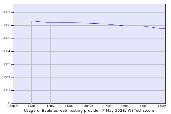 Historical trends in the usage of Bsale
