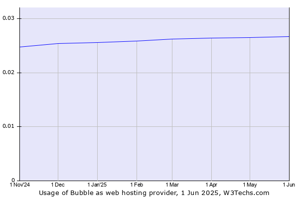 Historical trends in the usage of Bubble