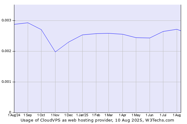 Historical trends in the usage of CloudVPS