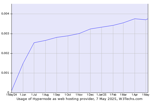Historical trends in the usage of Hypernode