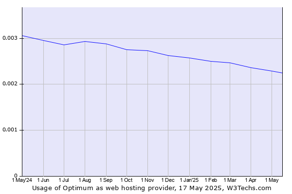 Historical trends in the usage of Optimum
