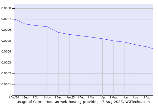 Historical trends in the usage of Camel Host