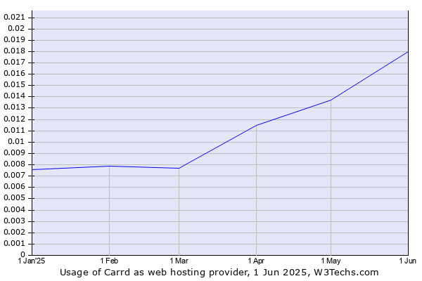 Historical trends in the usage of Carrd