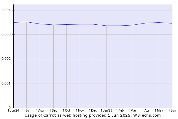 Historical trends in the usage of Carrot