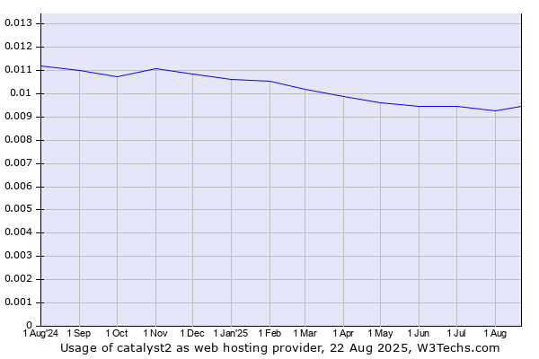 Historical trends in the usage of catalyst2
