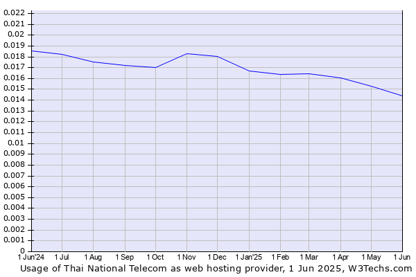 Historical trends in the usage of Thai National Telecom