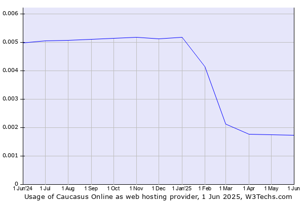 Historical trends in the usage of Caucasus Online