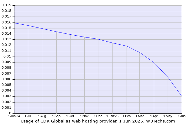 Historical trends in the usage of CDK Global