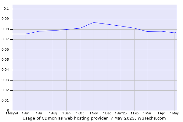 Historical trends in the usage of CDmon