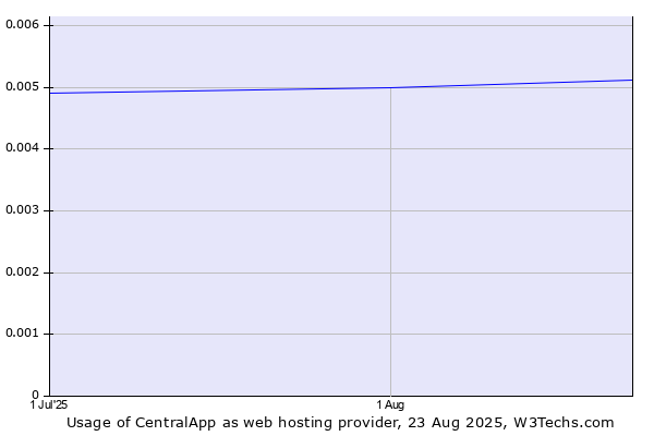 Historical trends in the usage of CentralApp