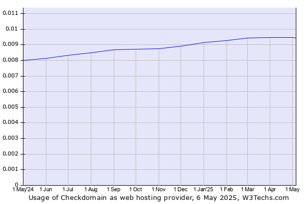 Historical trends in the usage of Checkdomain