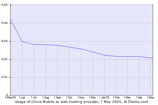 Historical trends in the usage of China Mobile