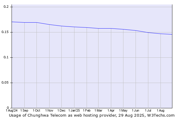 Historical trends in the usage of Chunghwa Telecom