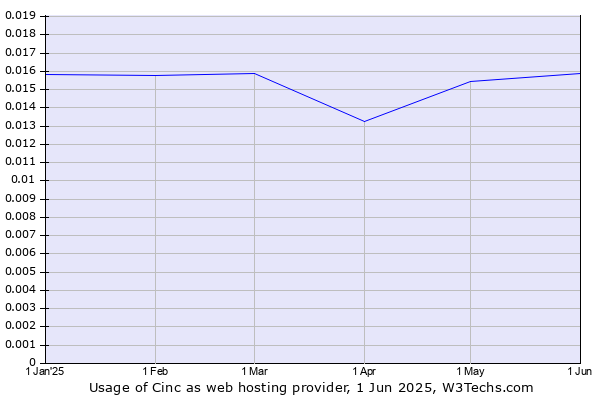 Historical trends in the usage of Cinc