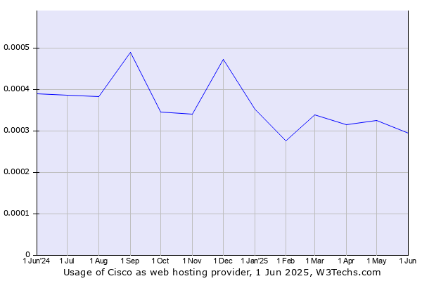 Historical trends in the usage of Cisco