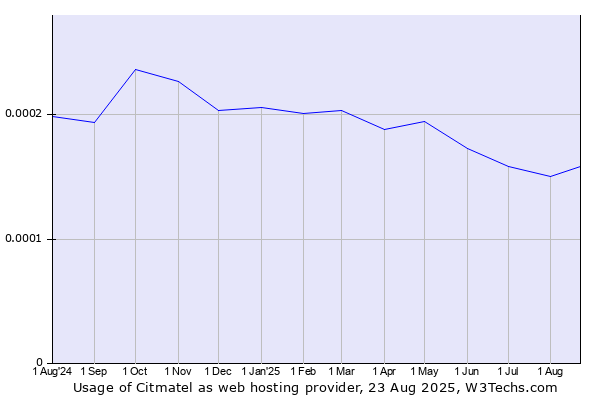 Historical trends in the usage of Citmatel
