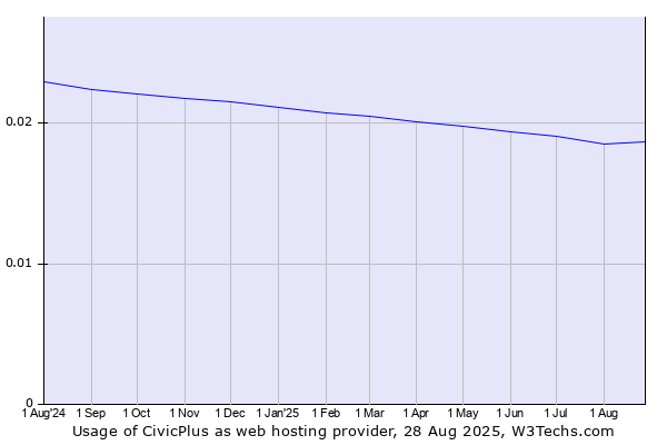Historical trends in the usage of CivicPlus