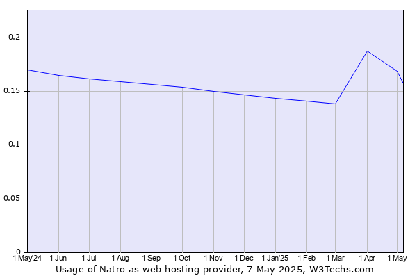 Historical trends in the usage of Natro