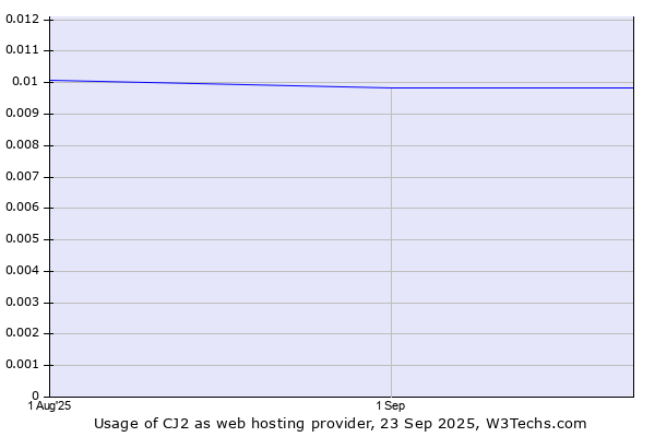 Historical trends in the usage of CJ2