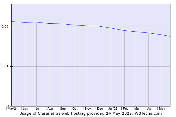Historical trends in the usage of Claranet