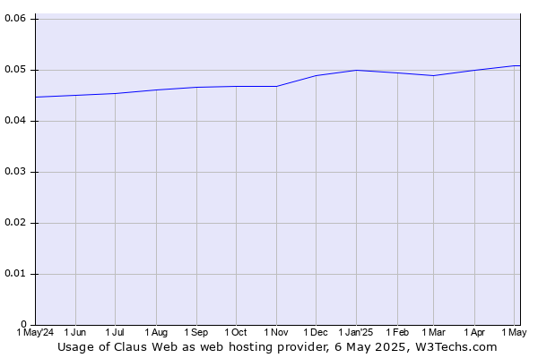 Historical trends in the usage of Claus Web