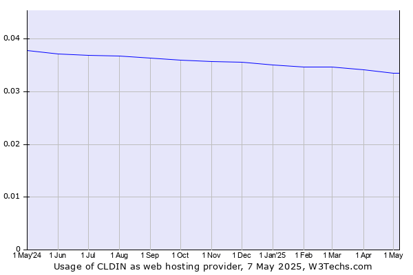 Historical trends in the usage of CLDIN