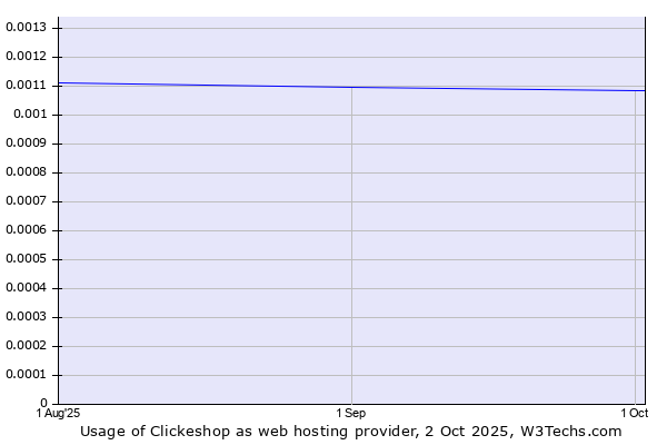 Historical trends in the usage of Clickeshop