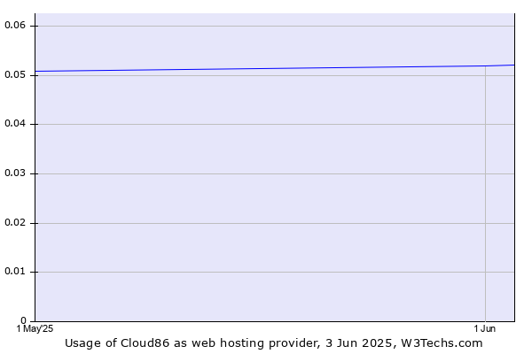 Historical trends in the usage of Cloud86