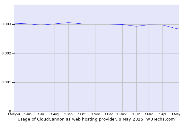 Historical trends in the usage of CloudCannon