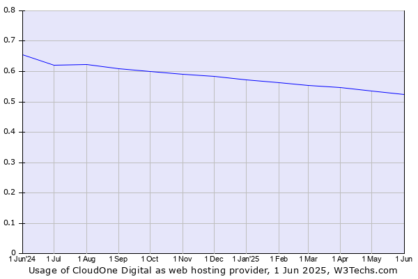 Historical trends in the usage of CloudOne Digital
