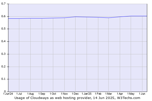 Historical trends in the usage of Cloudways