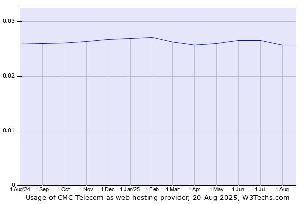 Historical trends in the usage of CMC Telecom