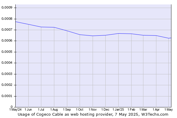 Historical trends in the usage of Cogeco Cable