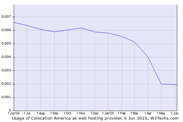 Historical trends in the usage of Colocation America