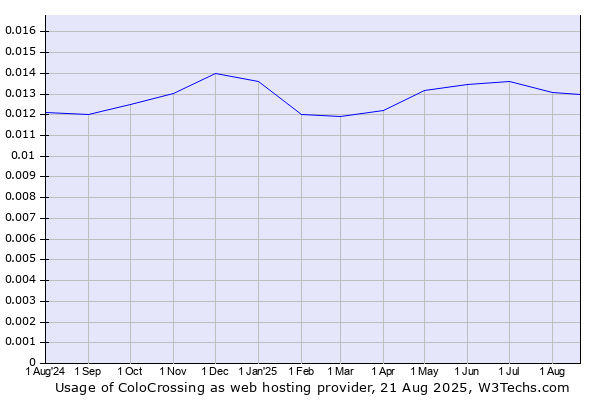 Historical trends in the usage of ColoCrossing